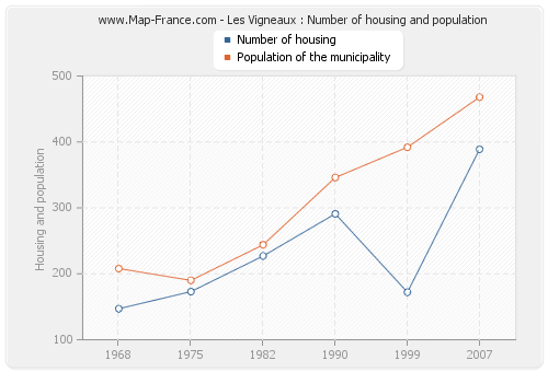 Les Vigneaux : Number of housing and population